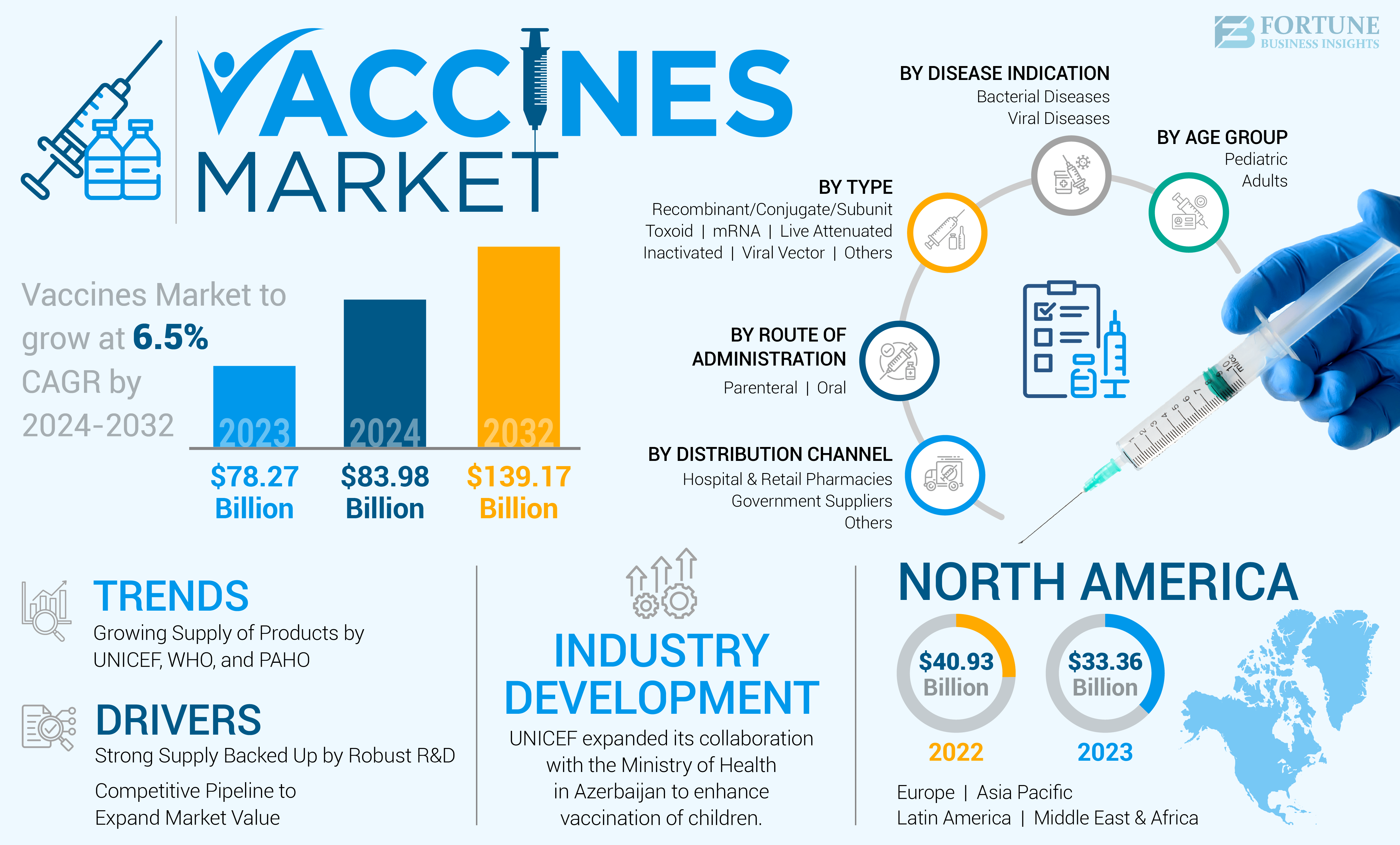Vaccines Market