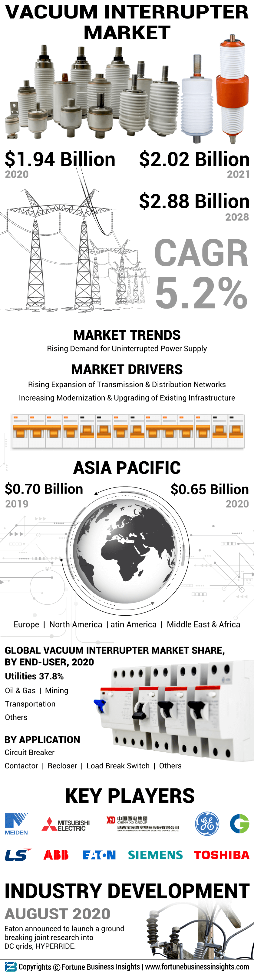 Vacuum Interrupter Market