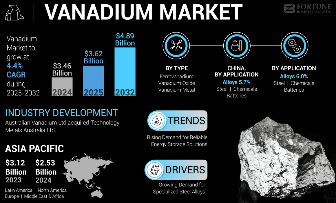 Vanadium Market
