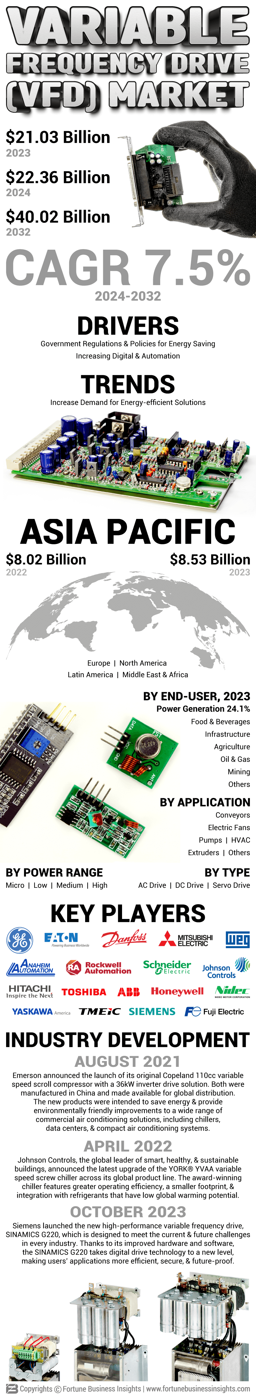 Variable Frequency Drive  Market
