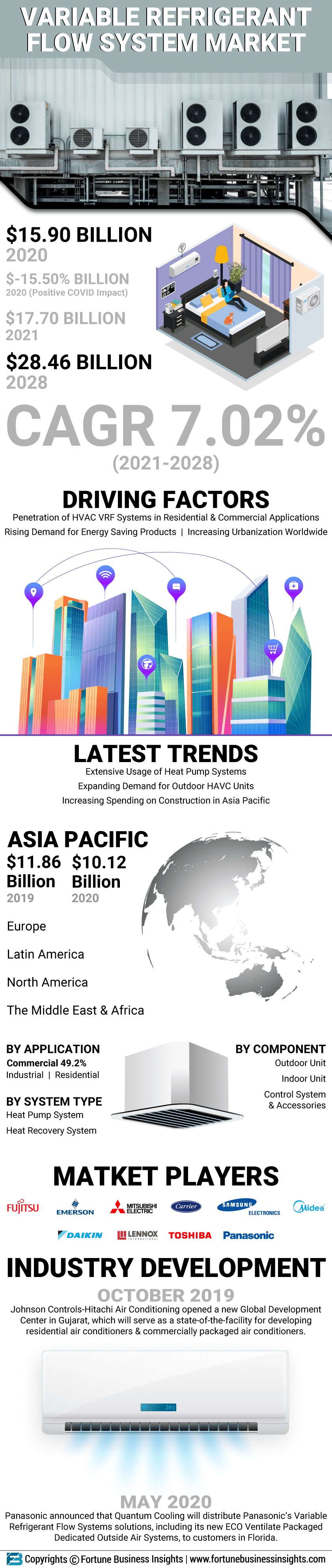 Variable Refrigerant Flow (VRF) Systems Market
