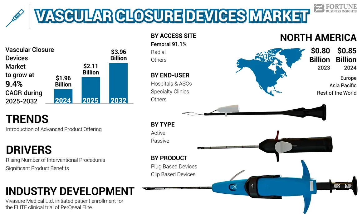 Vascular Closure Devices Market