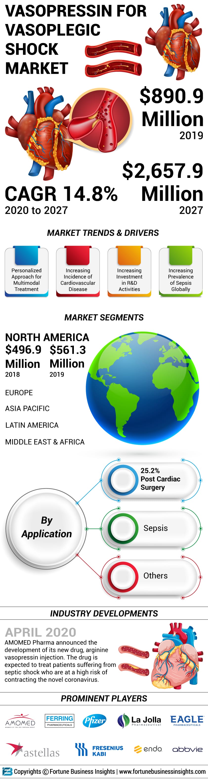 Vasopressin for Vasoplegic Shock Market 