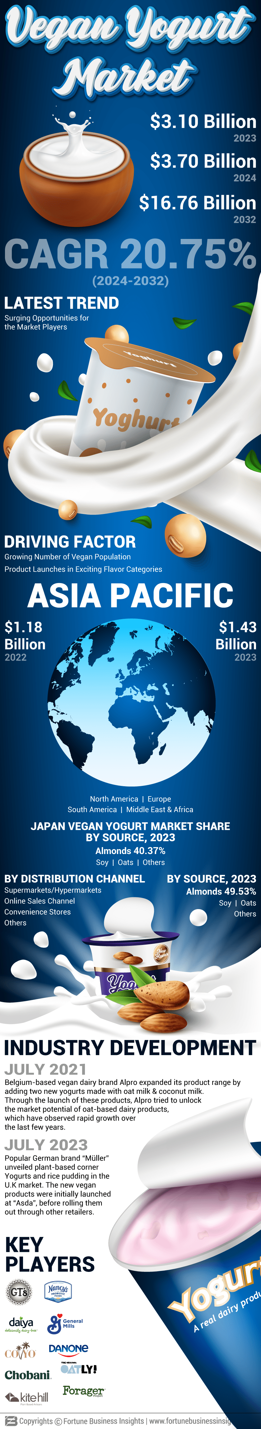 Vegan Yogurts Market