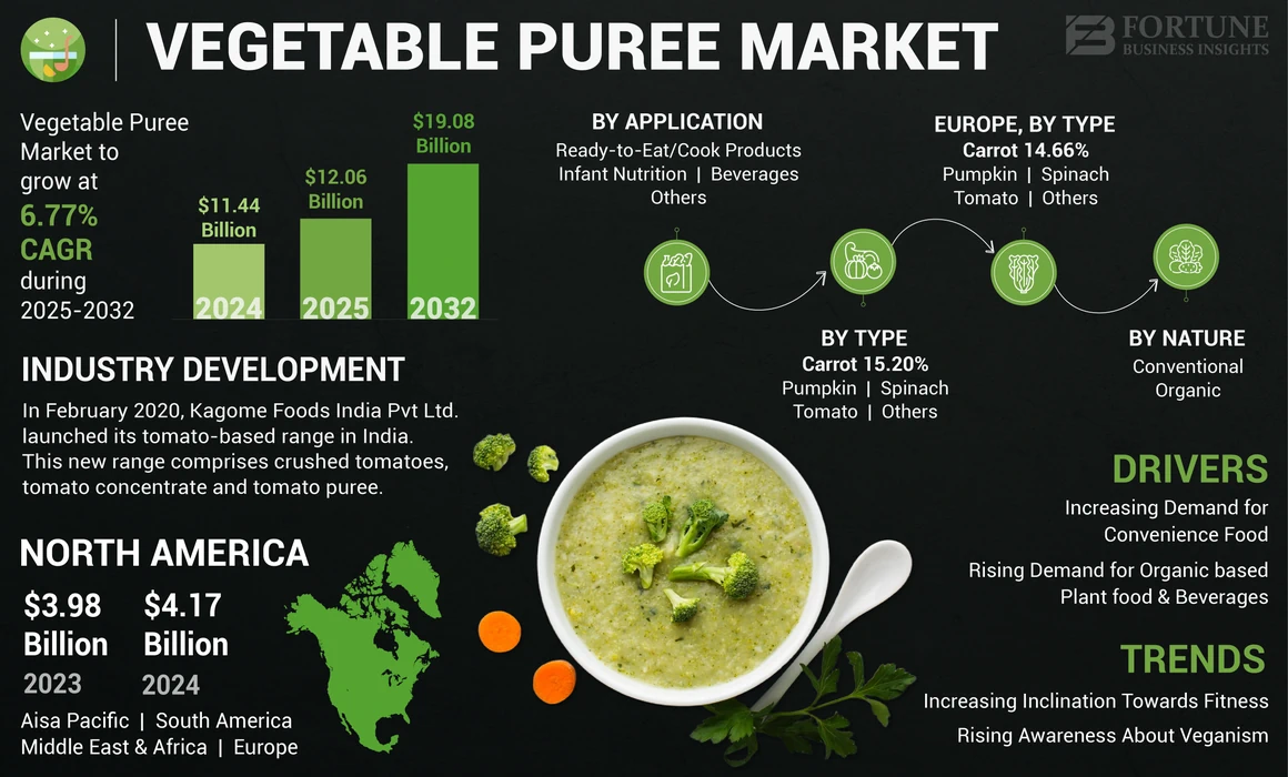 Vegetable Puree Market