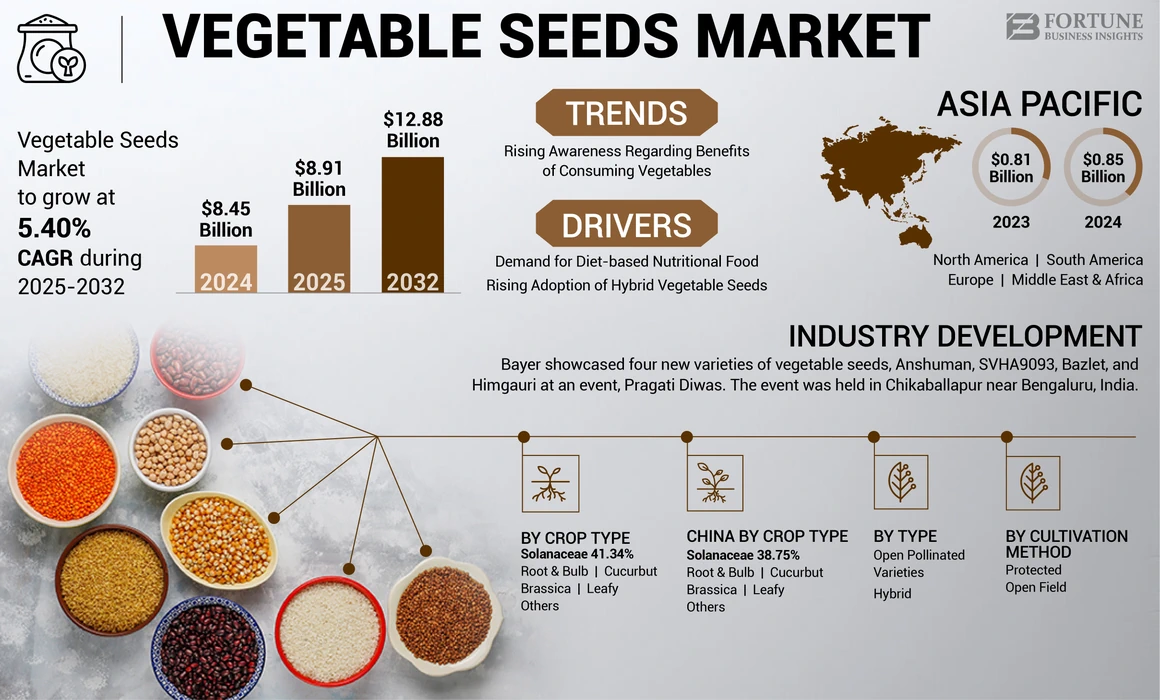 Vegetable Seed Market