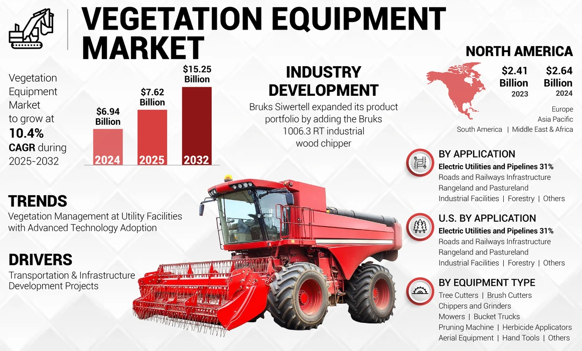 Vegetation Equipment Market