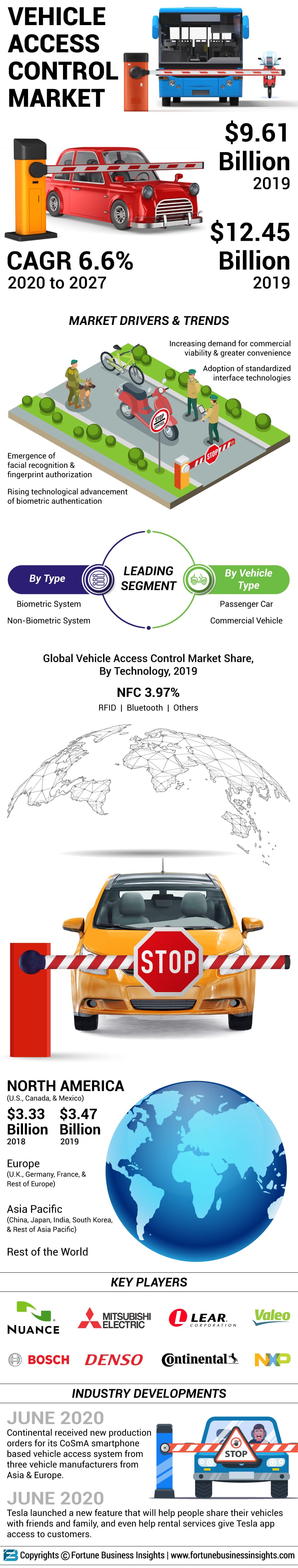 Vehicle Access Control Market