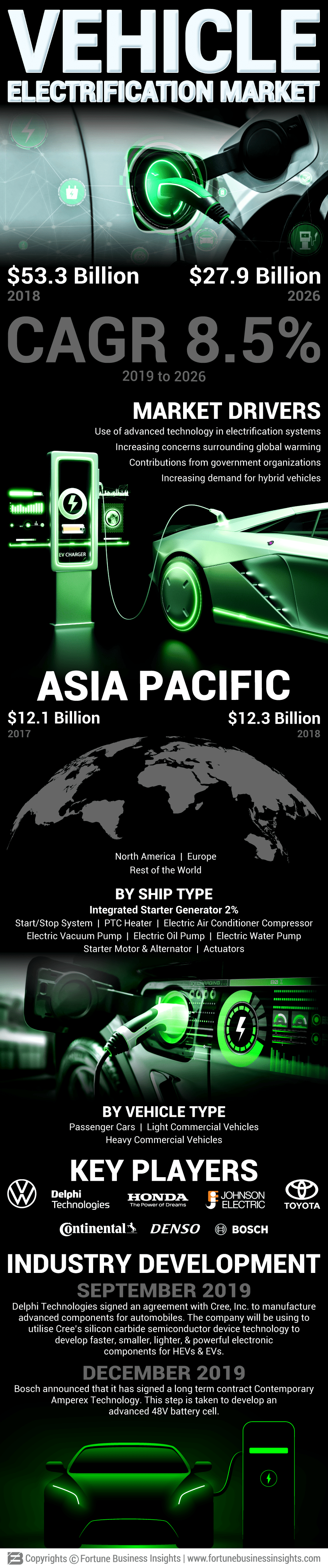 Vehicle Electrification Market 