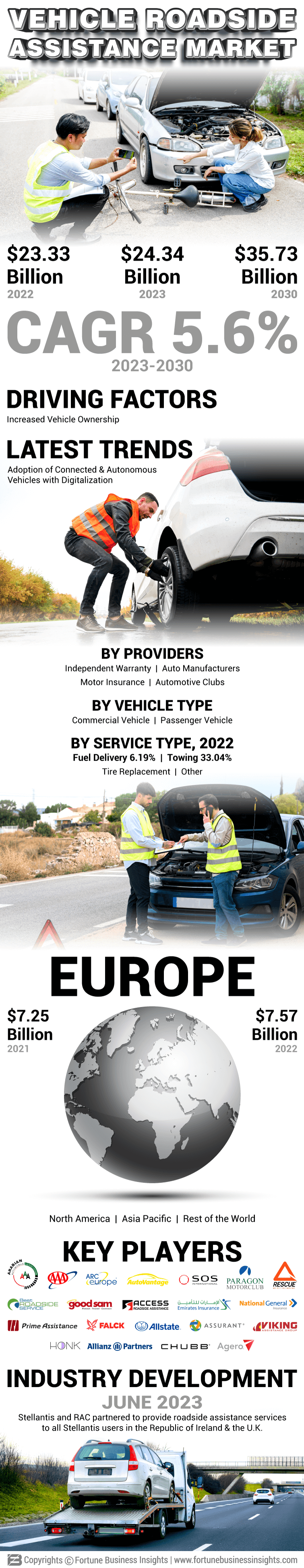 Vehicle Roadside Assistance Market
