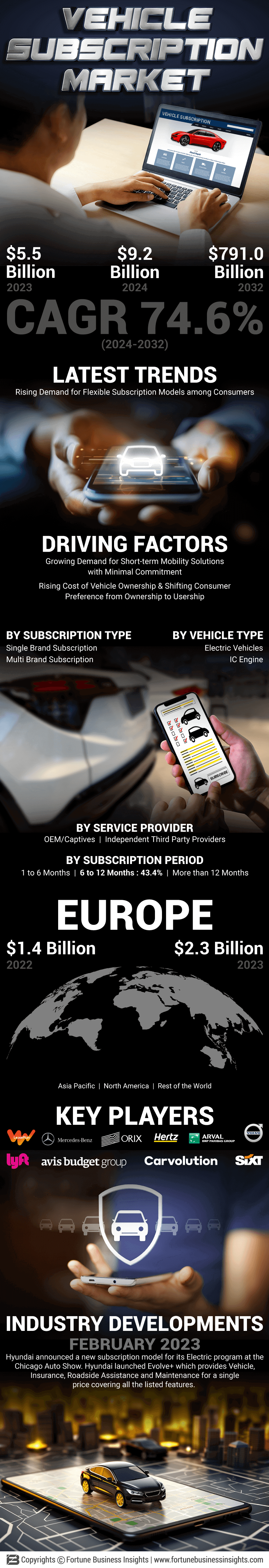 Vehicle Subscription Market
