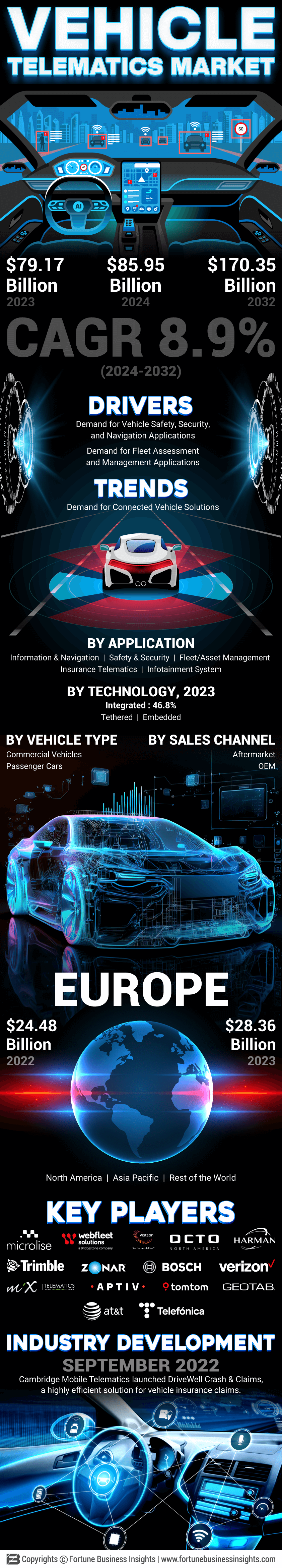 Vehicle Telematics Market 