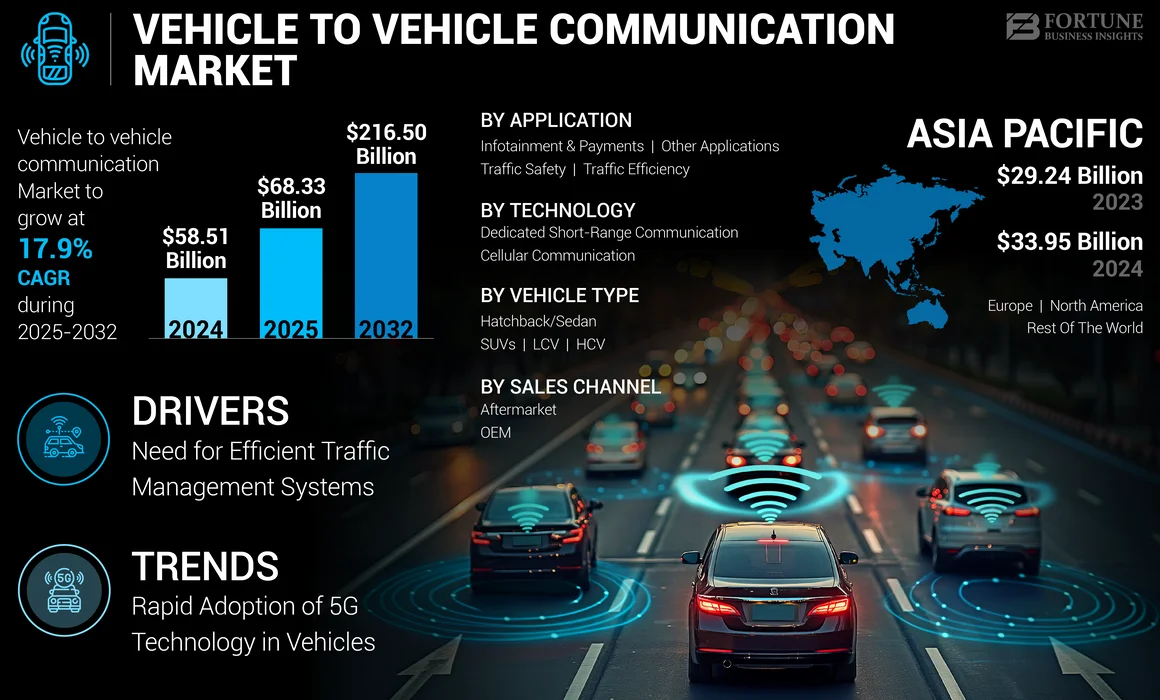 Vehicle to Vehicle Communication Market