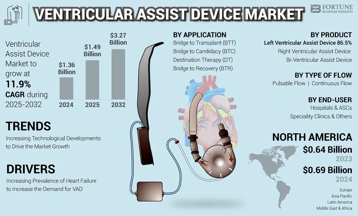Ventricular Assist Device Market