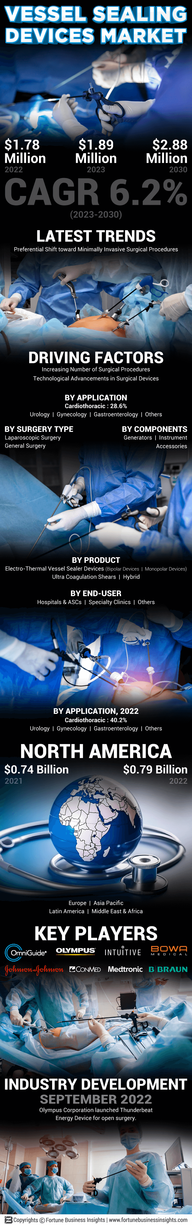 Vessel Sealing Devices Market