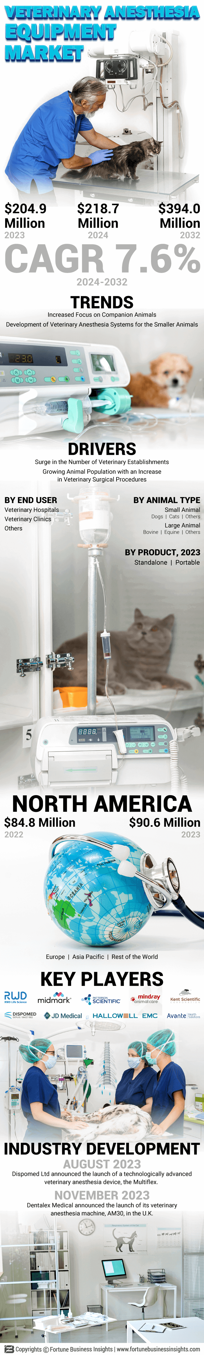 Veterinary Anaesthesia Devices Market 