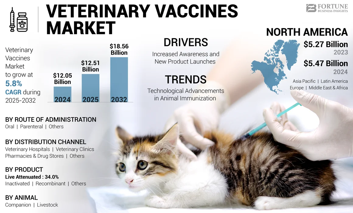 Veterinary/Animal Vaccines Market
