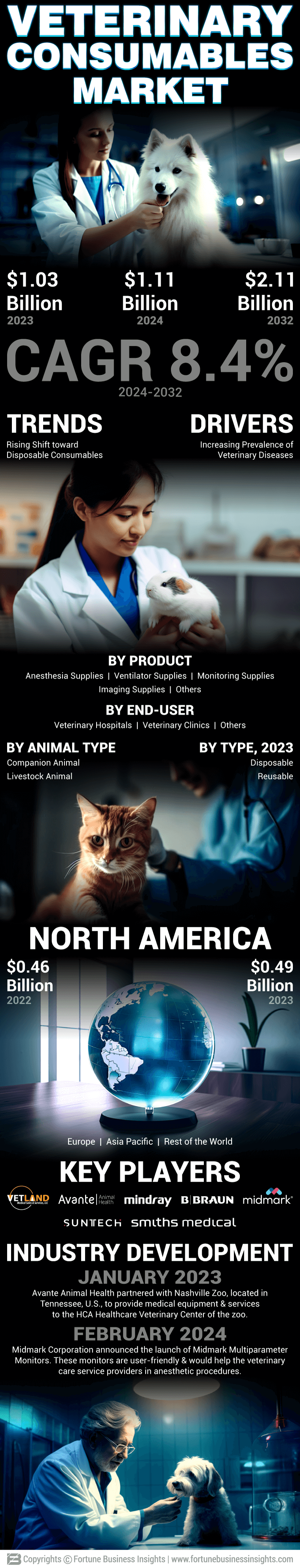 Veterinary Consumables Market