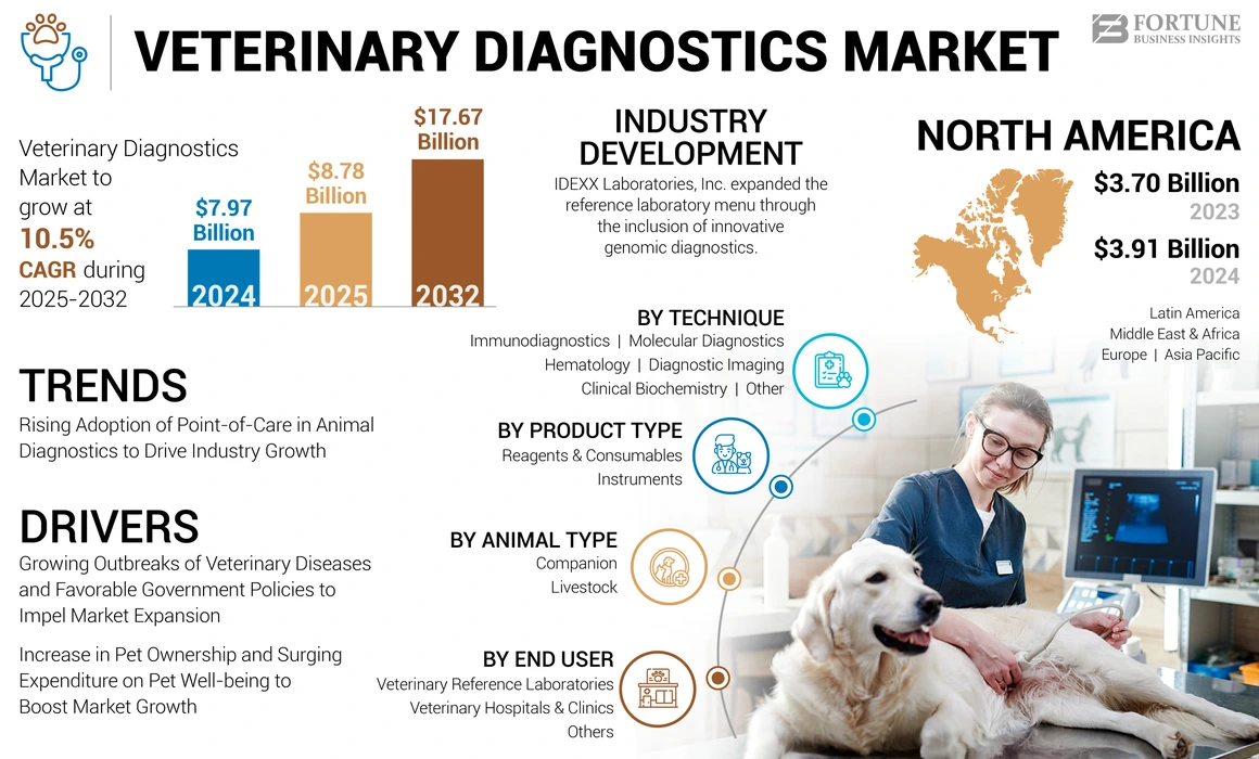 Veterinary Diagnostics Market