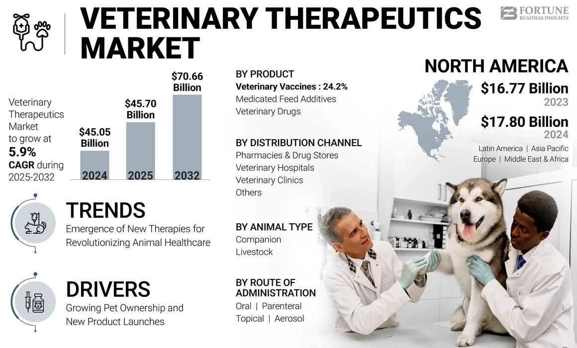 Veterinary Therapeutics Market