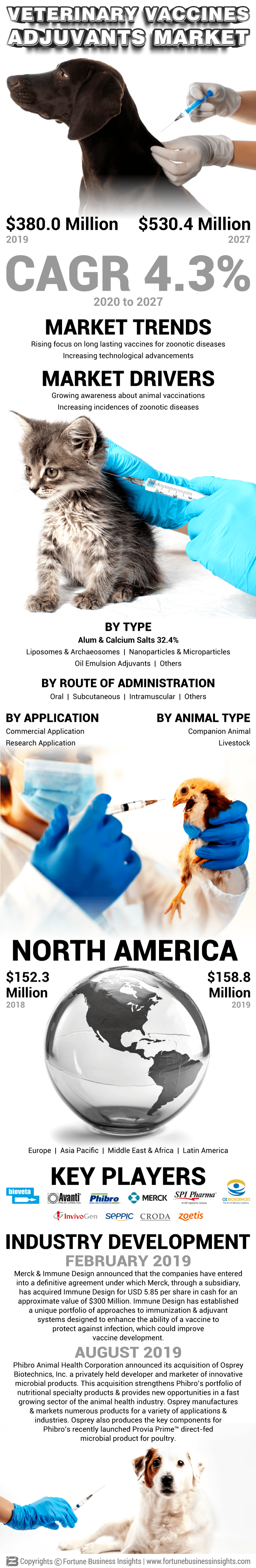 Veterinary Vaccine Adjuvants Market