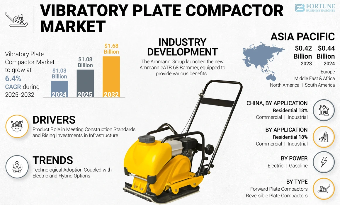 Vibratory Plate Compactor Market