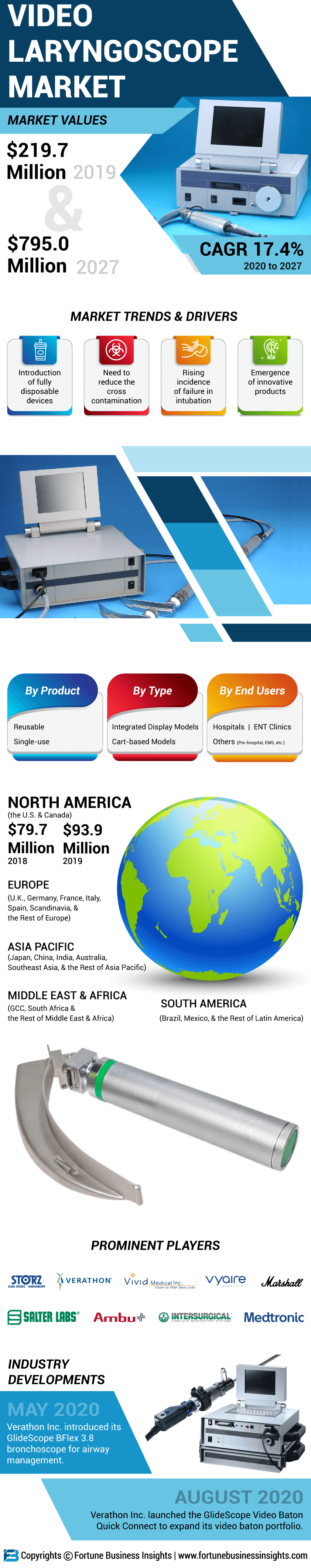 Video Laryngoscope Market