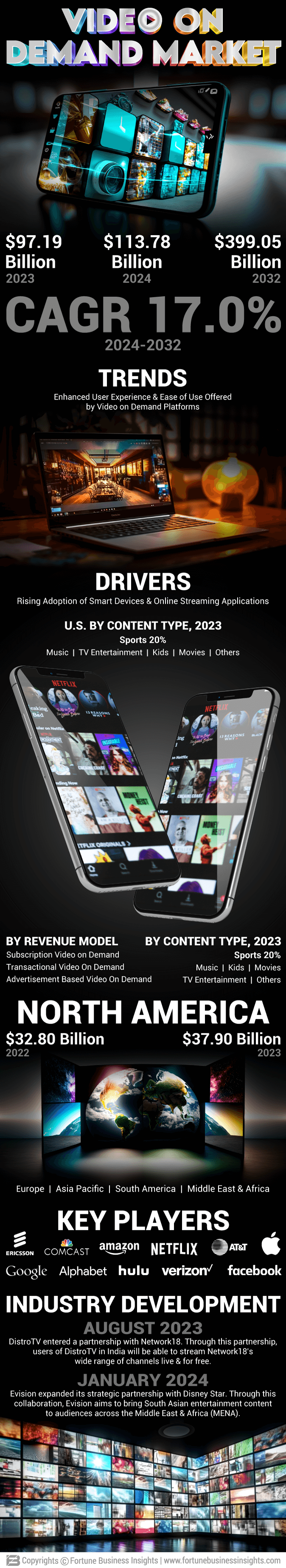 Video On Demand Market