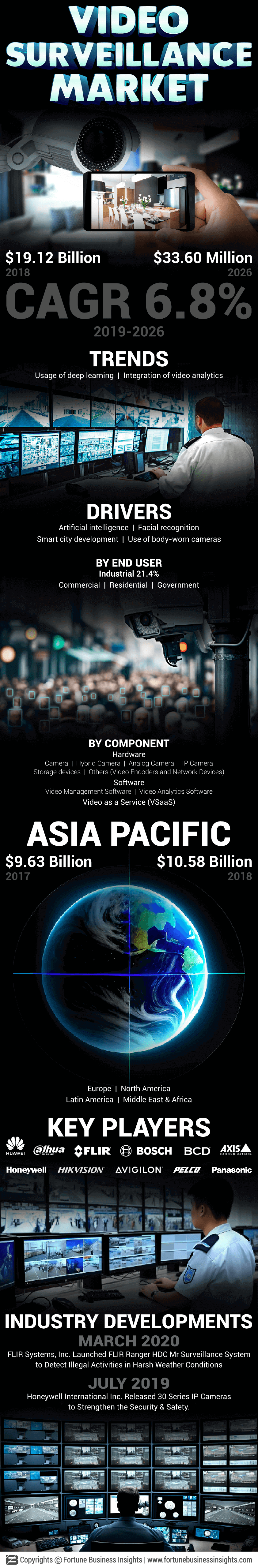 Video Surveillance Market