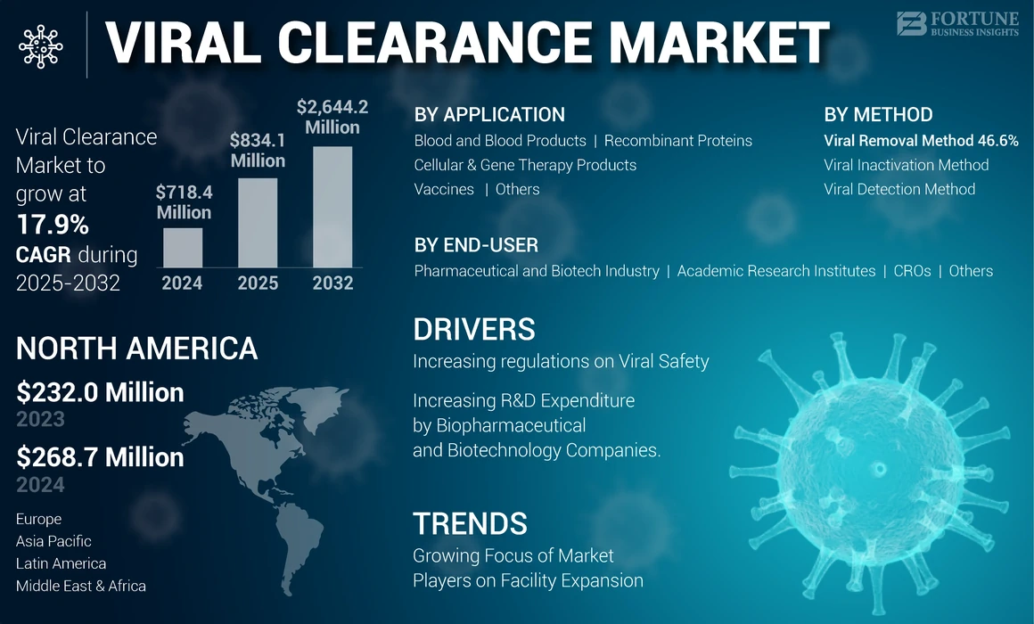 Viral Clearance Market