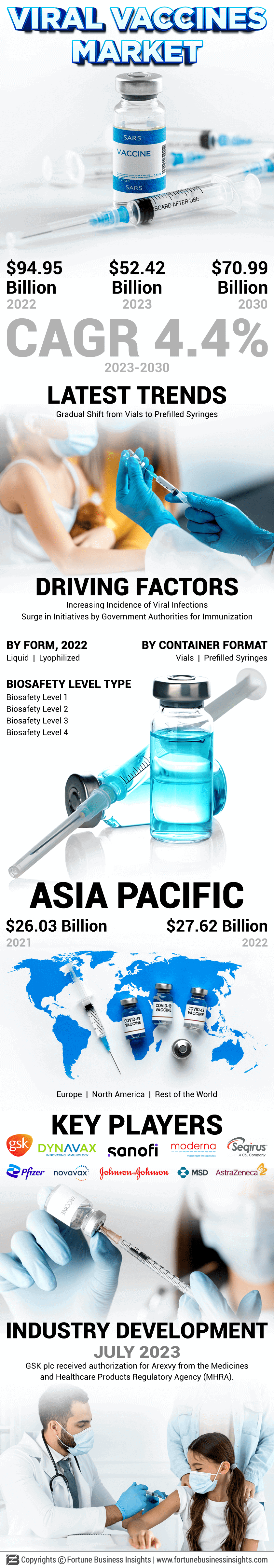 Viral Vaccines Market