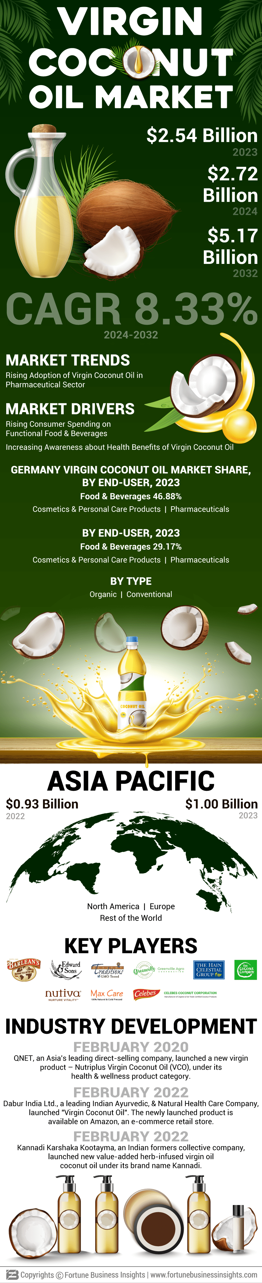 Virgin Coconut Oil Market