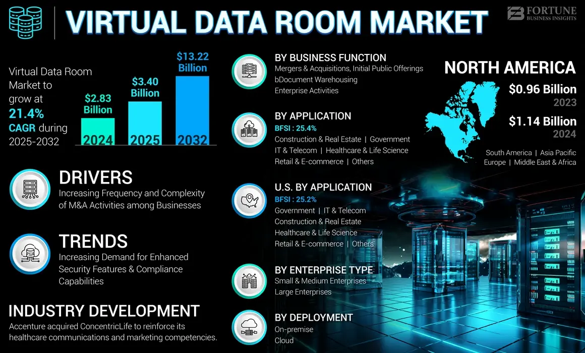 Virtual Data Room Market
