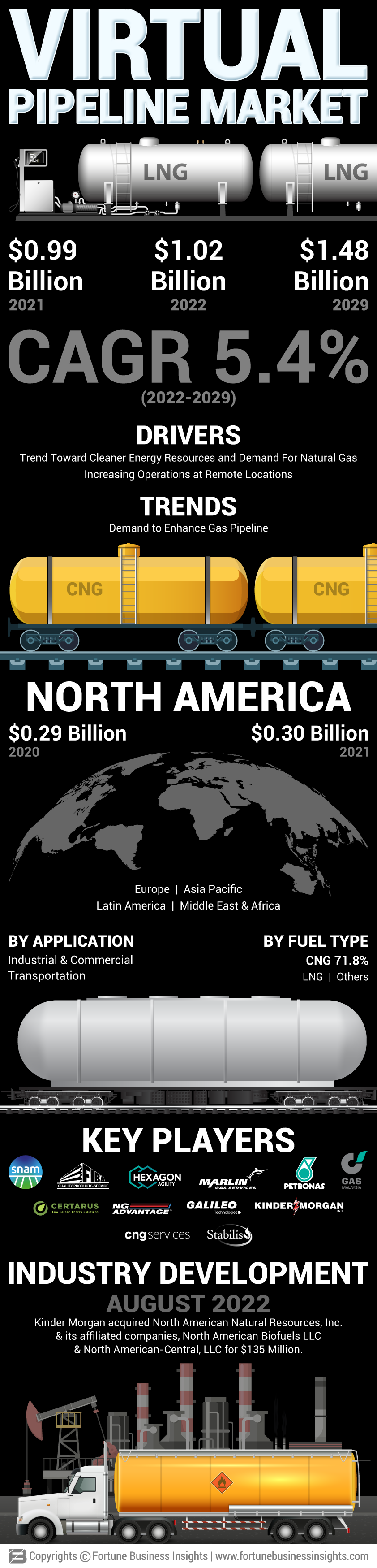Virtual Pipeline Market