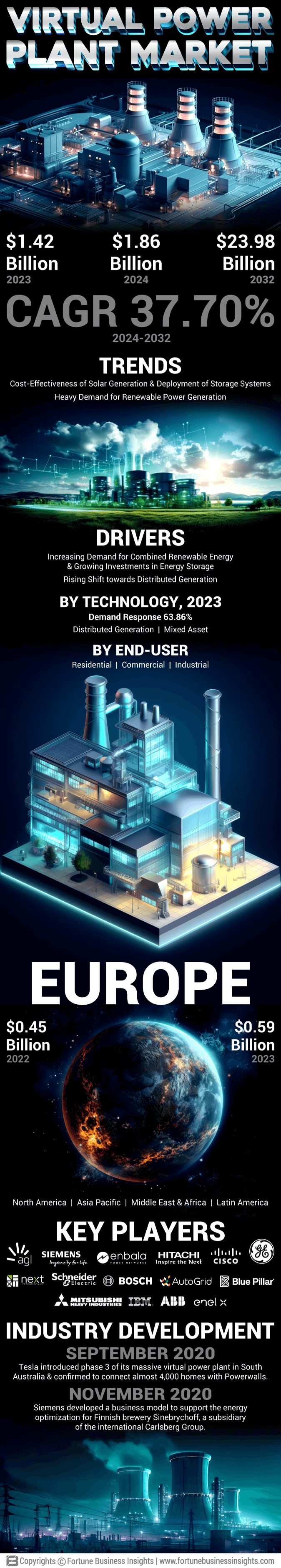 Virtual Power plant Market