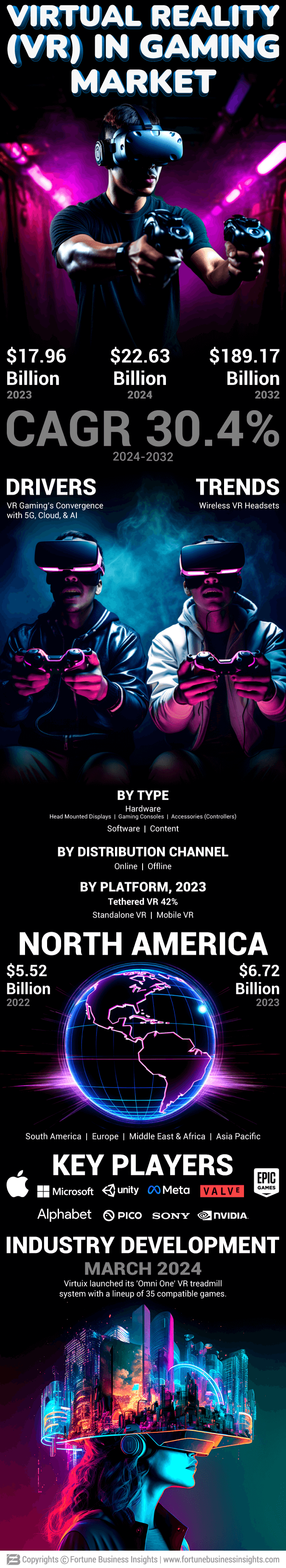 Virtual Reality Gaming Market