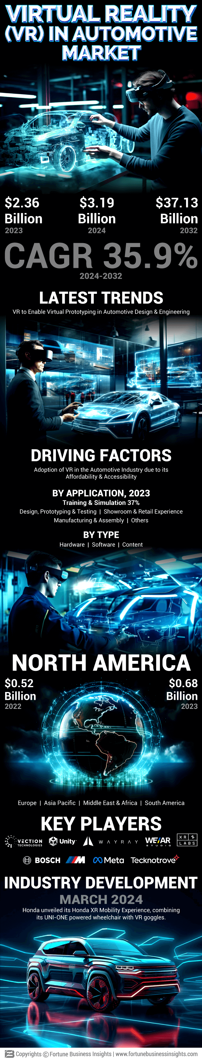 Virtual Reality (VR) in Automotive Market