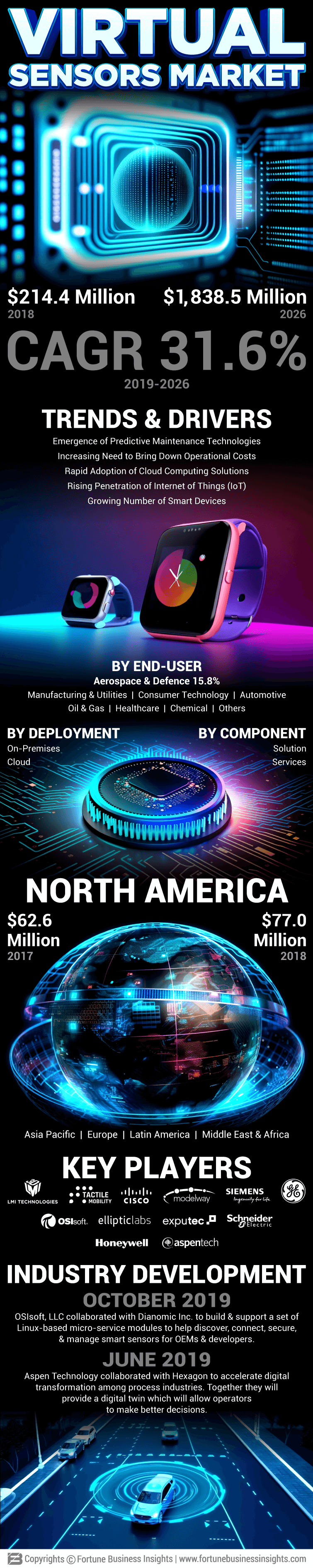Virtual Sensors Market