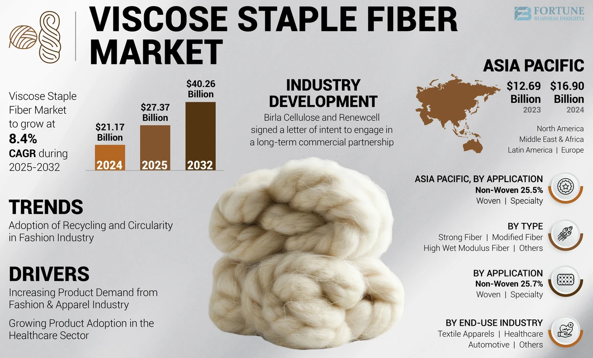 Viscose Staple Fiber Market