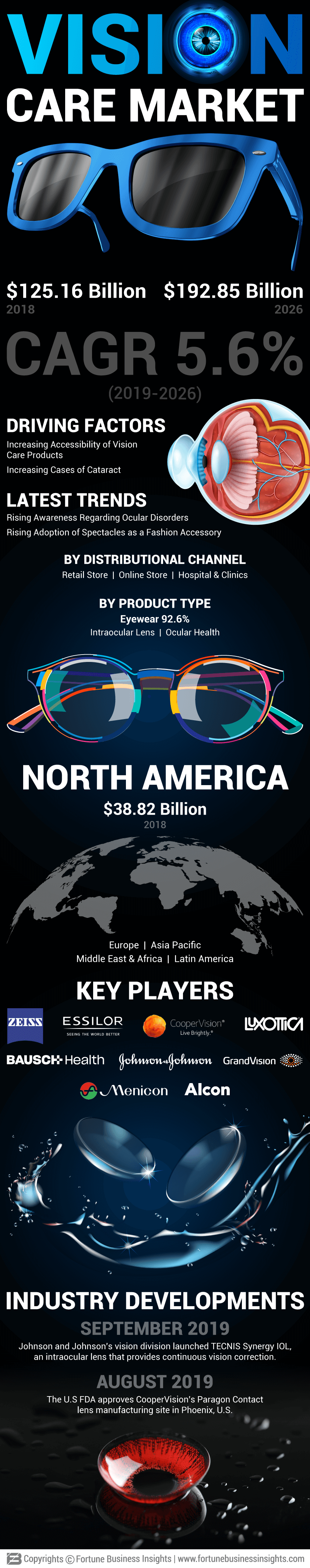 Vision Care Market