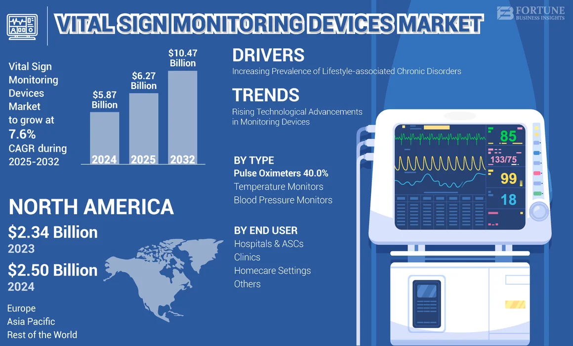 Vital Signs Monitoring Devices Market