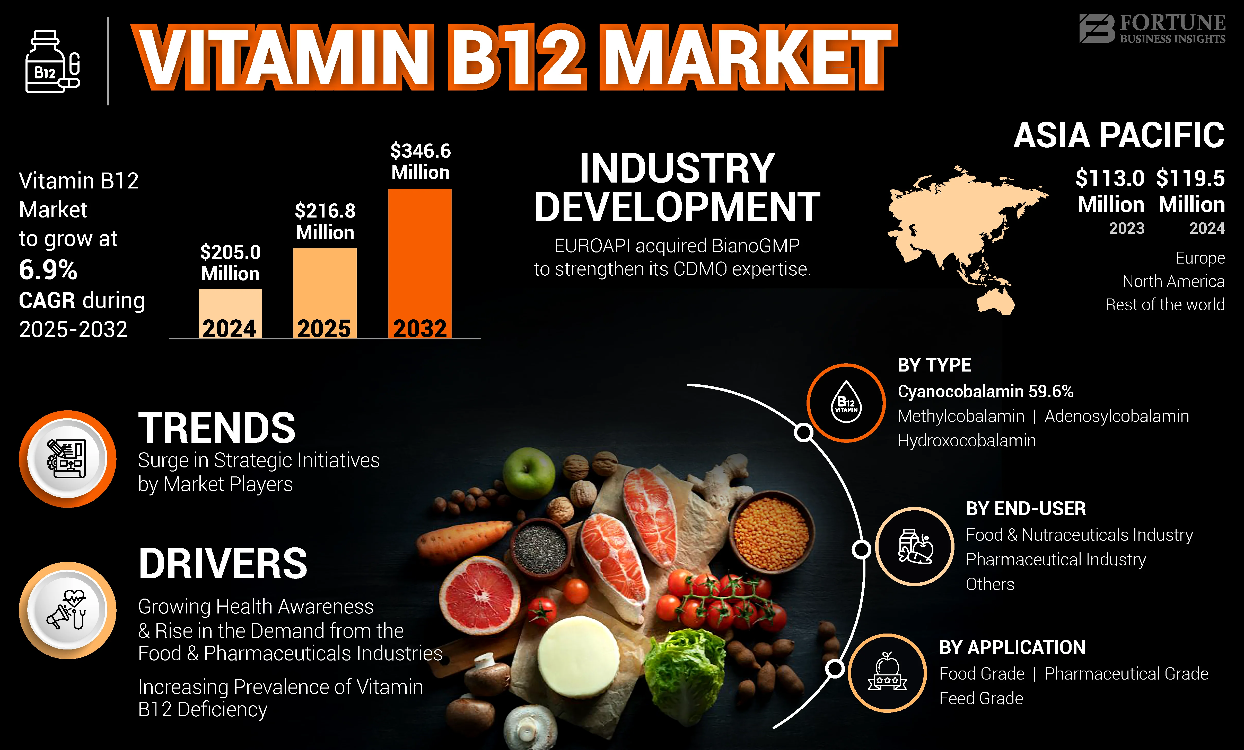 Vitamin B12  Market