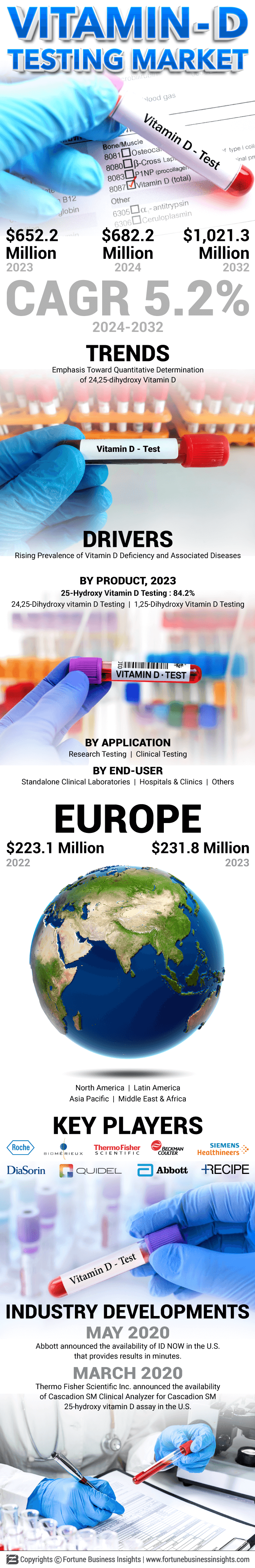Vitamin D Testing Market