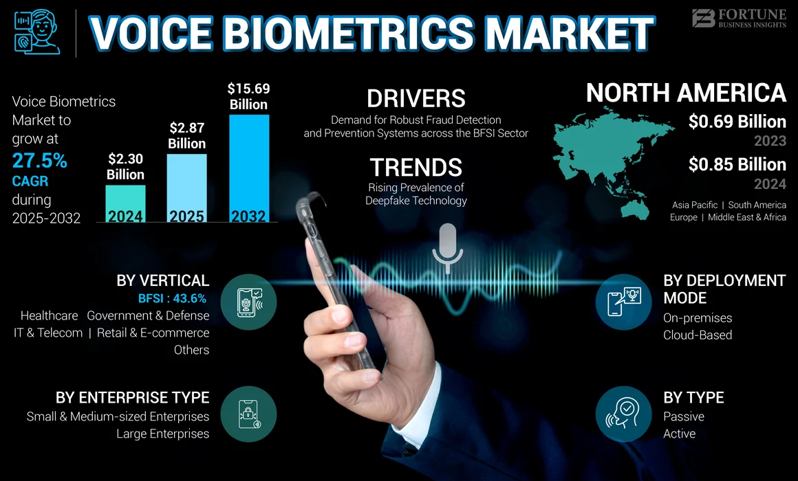 Voice Biometric Solutions Market