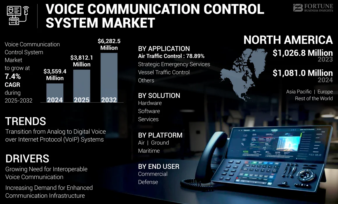Voice Communication Control System Market