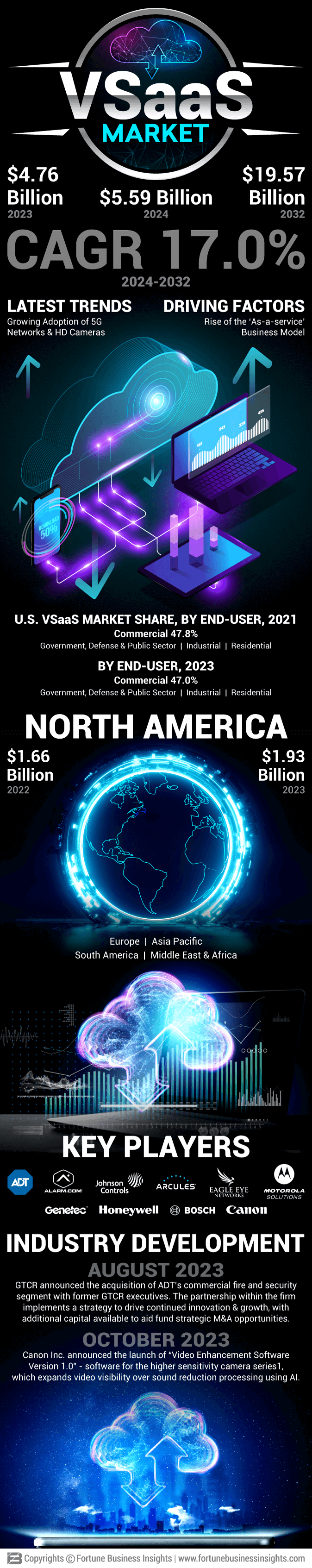 VSaaS Market