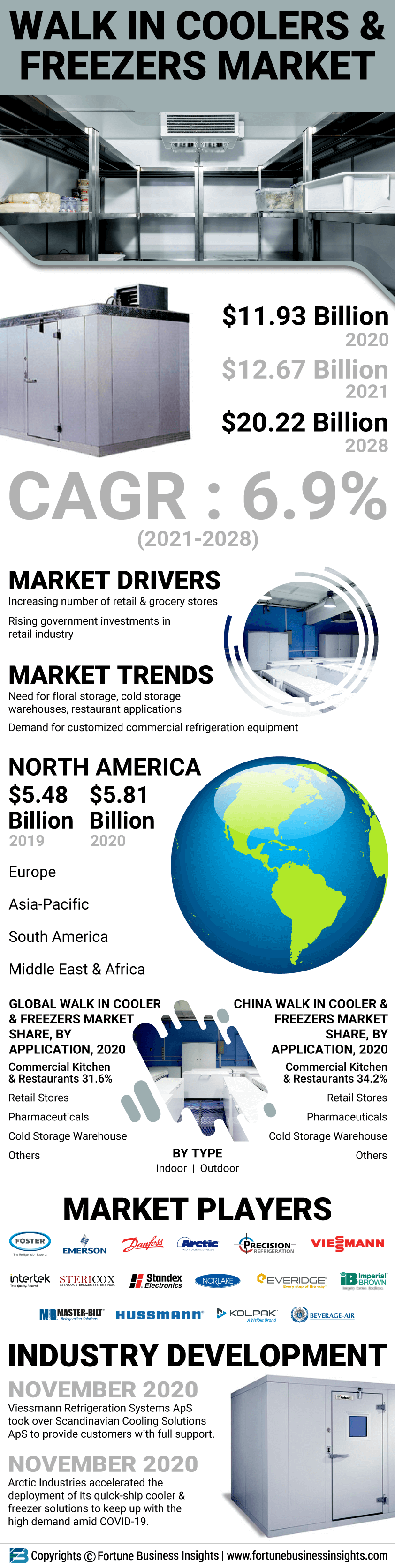 Walk-in Coolers and Freezers Market