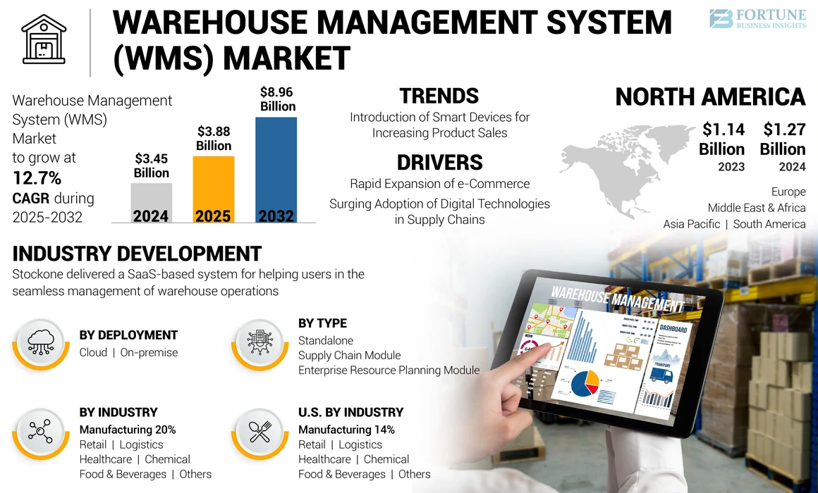 Warehouse Management System (WMS) Market
