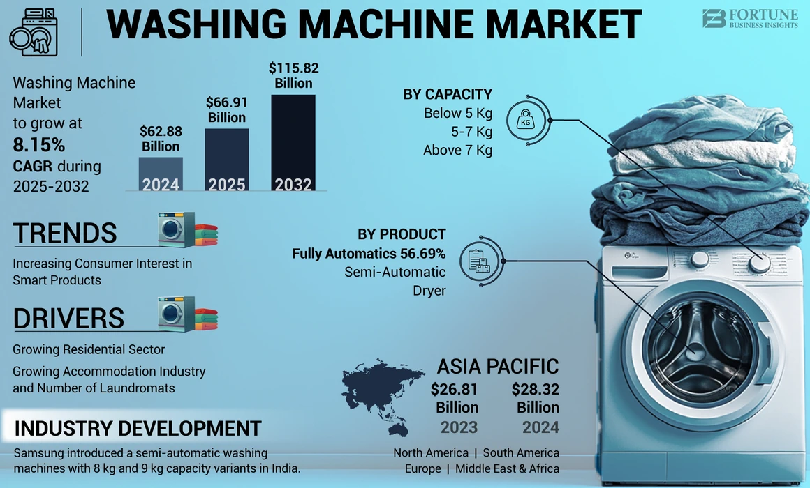 Washing Machine Market
