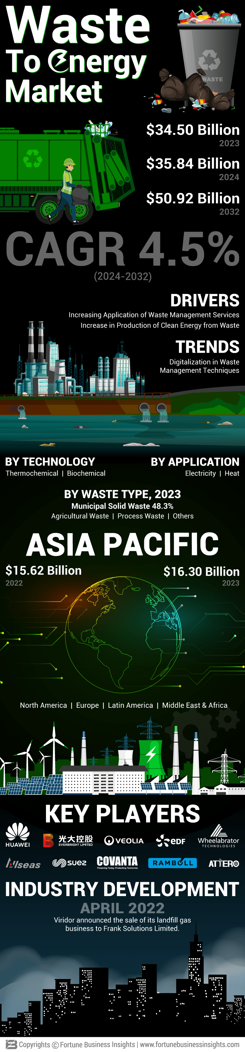 Waste-to-Energy Market